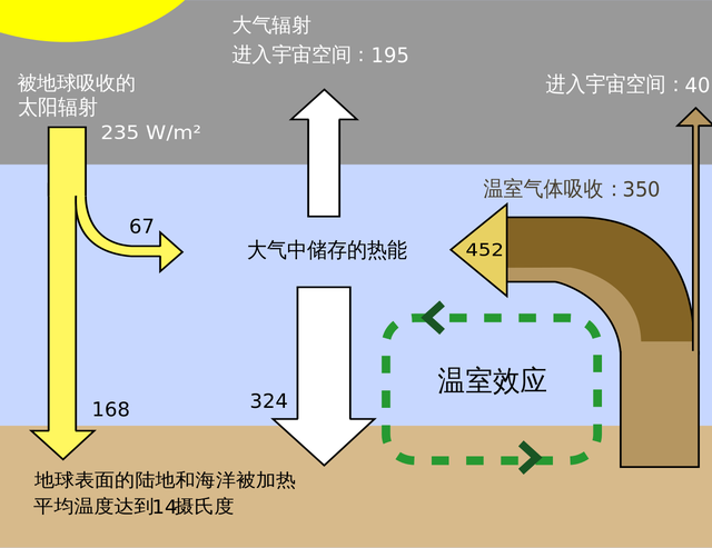 什么是温室效应，这里有最详细的答案