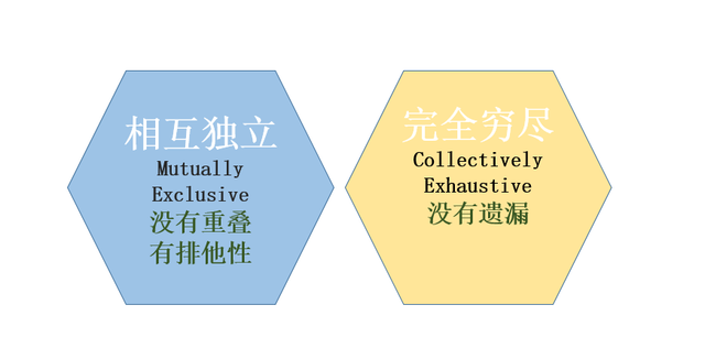 “MECE分析法”----理清思路、避免混乱、清晰表达的“思维宝典”