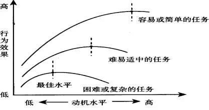 孩子一到大考就失误？了解下耶克斯--多德森定律吧