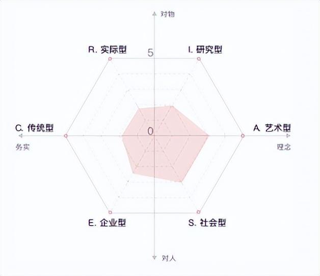 霍兰德职业测评：仅凭一纸报告，就能找到适合自己的职业方向？