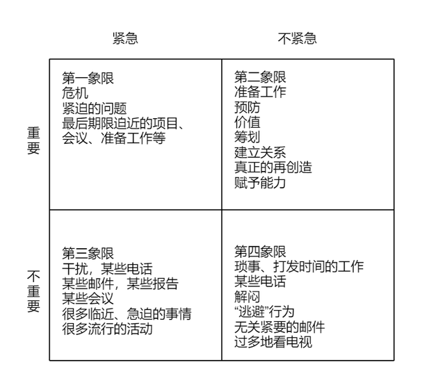 解释重要紧急四象限