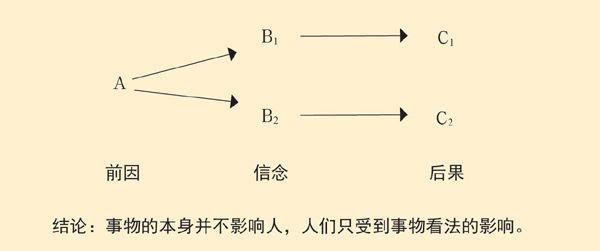 何为ABC理论？如何运用此理论解决我们的情绪困扰？