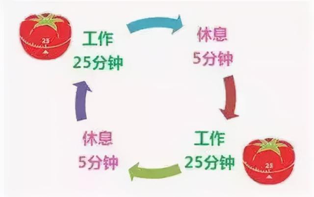 12个高效时间管理术