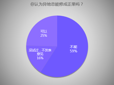 异地恋会不会分手，主要取决于这几点