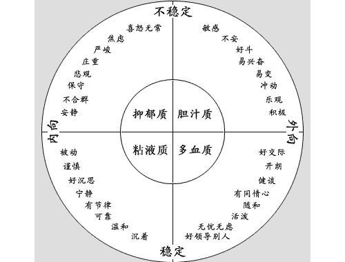 心理学：艾森克的人格维度性格分类