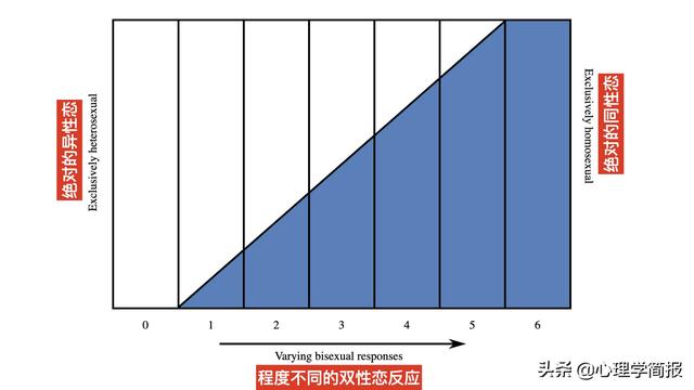 性心理学测试：如何科学自测性取向？权威性取向心理测试金赛量表