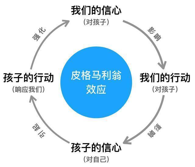 孩子越来越不听话，家长不要扯嗓子硬喊了，来试试皮格马利翁效应