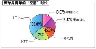 “双11”单身人群调查报告：近四成单身男女“空窗期”超3年