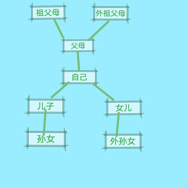 三代以内的旁系血亲禁止结婚中的三代是哪三代，你知道吗？