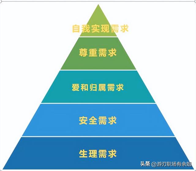 马斯洛五大层次需求理论分别讲的是什么？