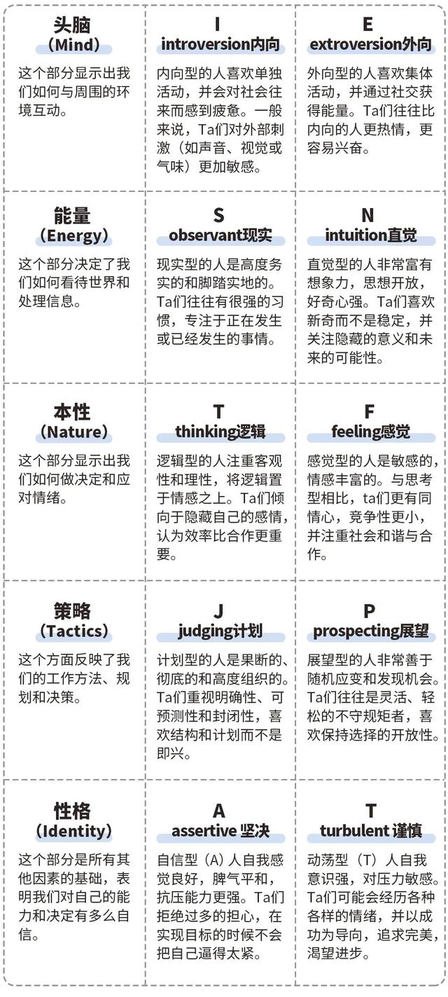 人人都在聊的MBTI，到底是啥？