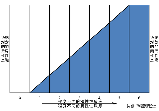 研究表明，双性恋是如何被定义的？