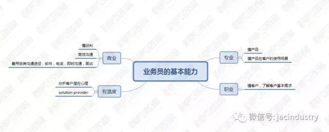 值得外贸人反复钻研的“NLP思维逻辑六层次”