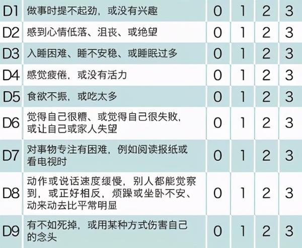 心情不好，我是抑郁了吗？抑郁症往往有9个症状，你可以自行测试