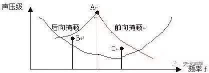 声学基础知识：声音的掩蔽效应