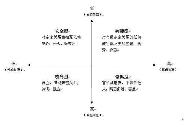 恐惧型依恋：对爱渴望又害怕