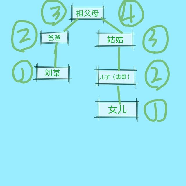 三代以内的旁系血亲禁止结婚中的三代是哪三代，你知道吗？