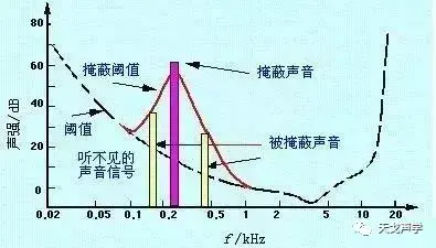 声学基础知识：声音的掩蔽效应