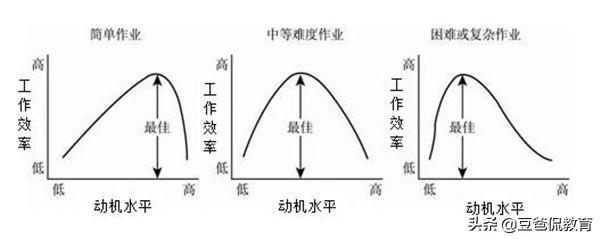 平庸的孩子难成才？耶克斯-多德森定律：提升成绩从平衡动力开始