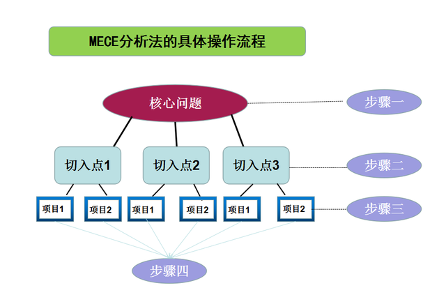 “MECE分析法”----理清思路、避免混乱、清晰表达的“思维宝典”