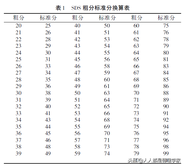 抑郁自评量表（SDS）