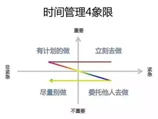 12个高效时间管理术