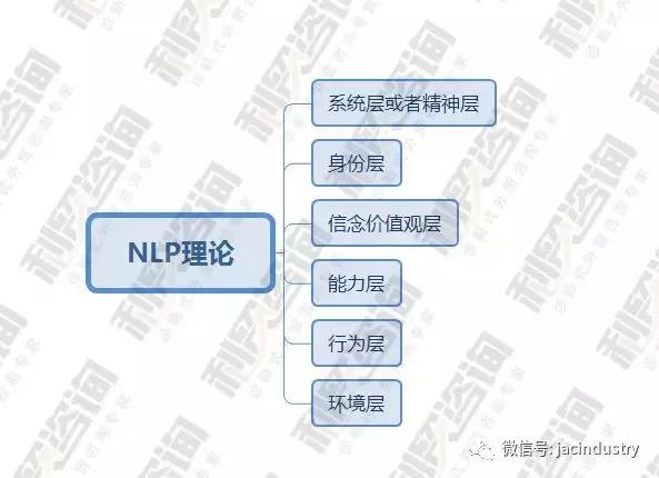 值得外贸人反复钻研的“NLP思维逻辑六层次”