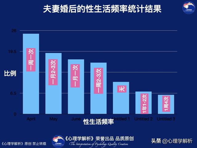 心理学研究：夫妻在婚后的性生活频率为多少？最佳频率是多少？