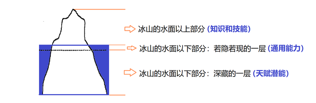 三个方法+两个物理因素：用“冰山模型”发现孩子天赋并补足短板