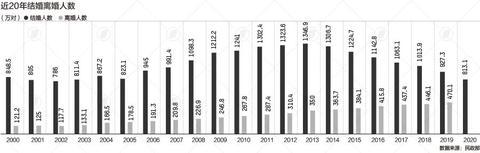 31省份婚姻大数据：广东结婚最多，河南离婚人数最多