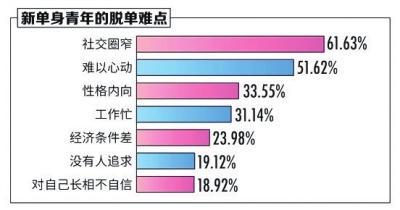 “双11”单身人群调查报告：近四成单身男女“空窗期”超3年