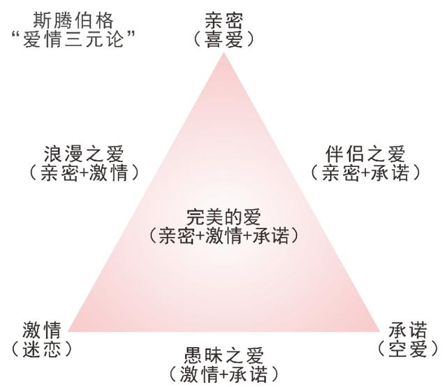 社会心理学：斯腾伯格的爱情三元论，教你识别最长久的爱情