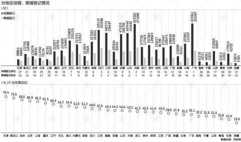 31省份婚姻大数据：广东结婚最多，河南离婚人数最多