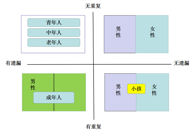 “MECE分析法”----理清思路、避免混乱、清晰表达的“思维宝典”